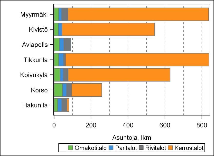 2 Taulukko 2. Vantaalle vuosina 2008 2017 valmistuneet asunnot asunnon hallintamuodon mukaan. Asunnon hallintamuoto 2008 2009 2010 2011 2012 2013 2014 2015 2016 2017 Yht.