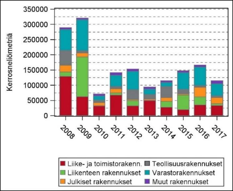 Kaikki rakennukset 440 305 421 777 194 422 334 961 289 991 255 665 275 968 374 433 420 147 349 590 3 357 259 Asuinrakennukset yht.