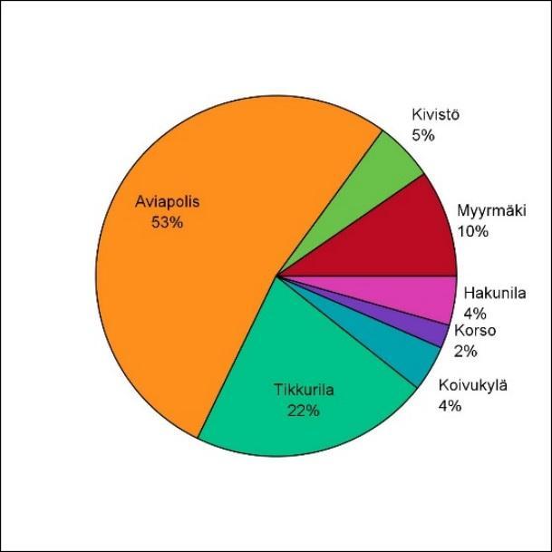 Tikkurilan osuus oli reilu viidennes ja Myyrmäen kymmenesosa. Muiden suuralueiden osuus oli 5 prosenttia tai vähemmän.