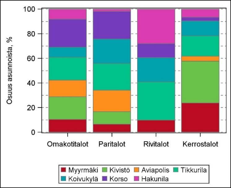 9 Kuva 8. Rakennuslupien asunnot suuralueittain ja talotyypeittäin v. 2017 (suuralueen osuus talotyypistä).