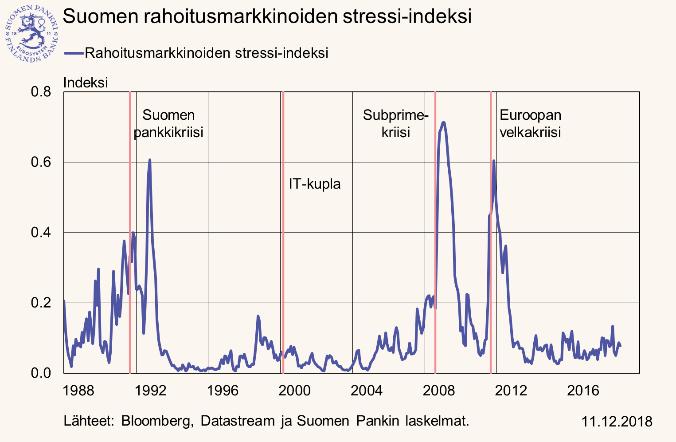 JULKINEN Makrovakausraportti 2.12.218 Asuntolainamarginaalien lasku näyttää pysähtyneen noin,85 prosenttiyksikköön viime kesänä. Kuvio 5.