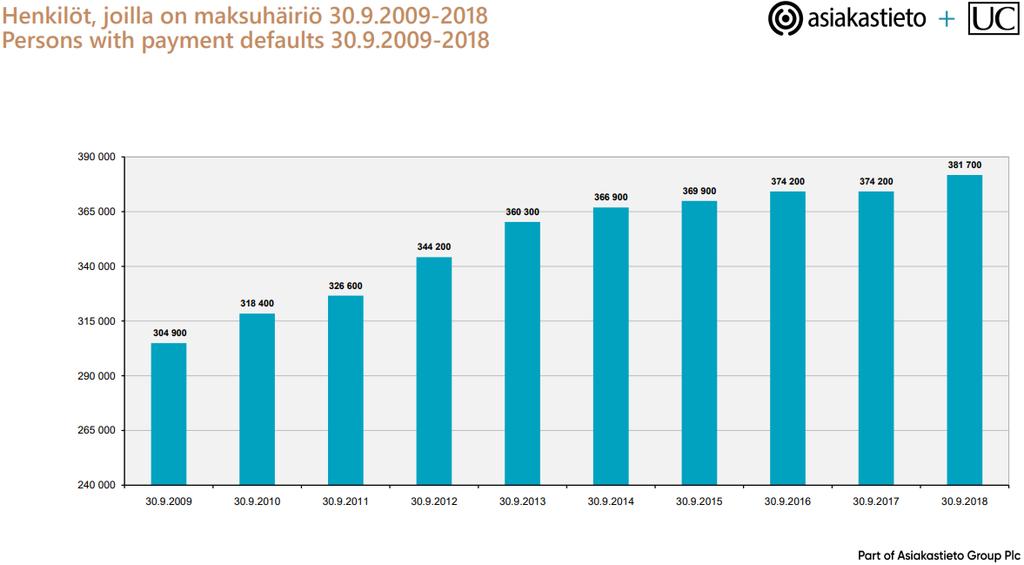 Uudet maksuhäiriömerkinnät lisääntyneet ja maksuhäiriöisten henkilöiden määrä kasvanut 215/I 218/II valmistuneet asunnot ostajan tyypin mukaan.