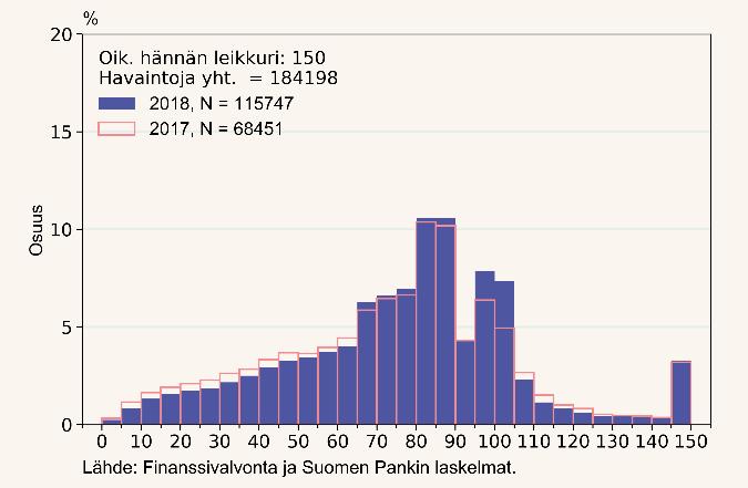 2.12.218 Makrovakausraportti JULKINEN Kuvio 39. Uusien asuntoluottojen vaihtoehtoisesti määriteltyjen LTV-suhteiden jakauma (painotettu lainan koolla, kevät 218) Kuvio 41.