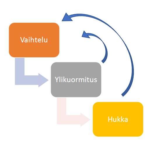 17 Kuvio 5. Hukan kolme muotoa (Torkkola 2015). Mura eli vaihtelu aiheuttaa nämä kaksi muuta haastetta, täten se on tärkein näistä kolmesta.