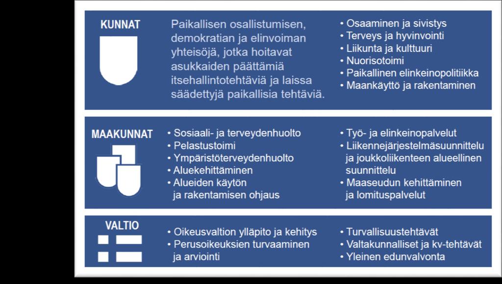 Työnjako kunta-maakunta-valtio Maakunta- ja sote - uudistuksen myötä Suomen