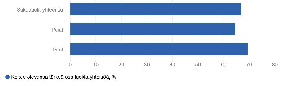 Hyvinvointi ja osallisuus Osallisuus, tärkeä osa luokkayhteisöä 4.-5.lk Osallisuus, tärkeä osa luokkayhteisöä 8.-9.