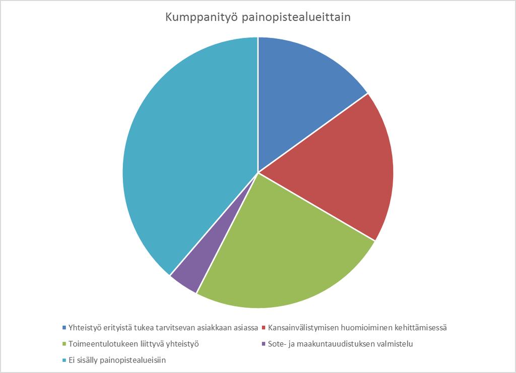 Kumppanityö painopistealueittain Etuus- ja