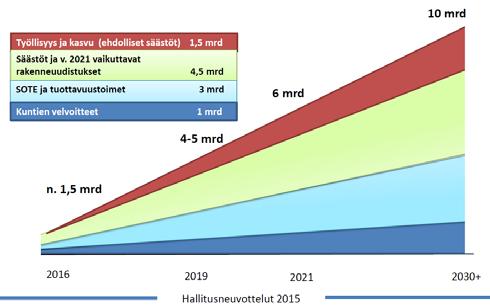 Taustaa: Hallitusohjelman välittömät sopeutustoimet 2016-2019, milj.