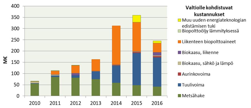 Valtiolle kohdistuvat kustannukset Metsähakkeen tuki laski vuodesta 2015 vuoteen 2016.