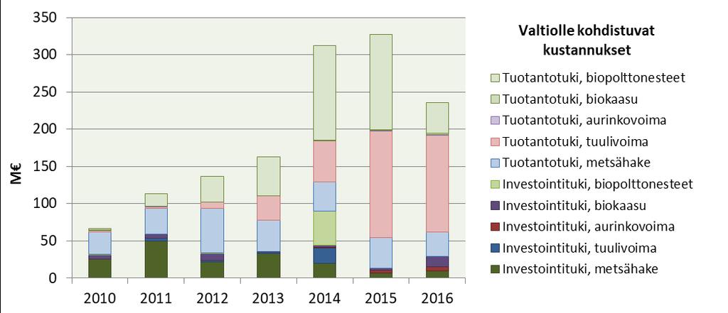 Investointi- ja tuotantotuet Investointi- ja tuotantotukien määrä yhteensä laski lähes kolmanneksen vuodesta 2015 vuoteen 2016 vaikka investointitukien määrä kasvoi.