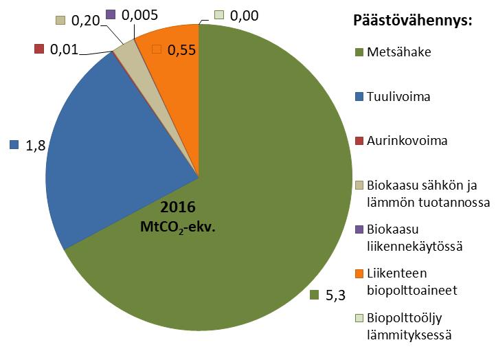 Tuulivoimantuotannon kasvusta johtuen tuulivoiman merkitys päästövähennysten kannalta on kasvanut.