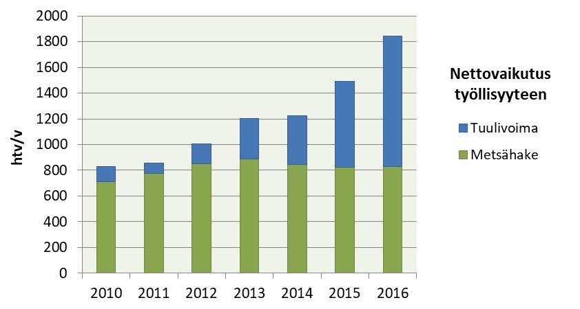 Nettotyöllisyysvaikutus Suomessa Suomen uusiutuvan energian tukemisen vaikutus metsähakkeen ja tuulivoiman nettotyöllistävyyteen on arviolta tasolla 1850 htv/v vuonna 2016.