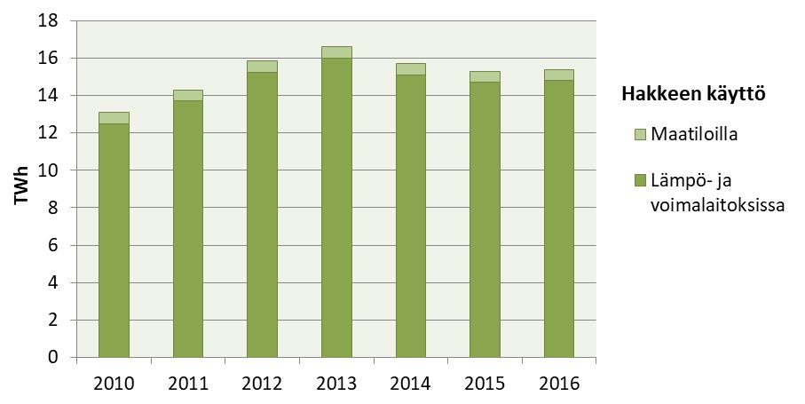 Metsähakkeen käyttö Vuonna 2016 metsähaketta käytettiin