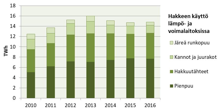 Metsähake lämpö- ja voimalaitoksissa Vuonna 2016 pienpuun, kantojen ja