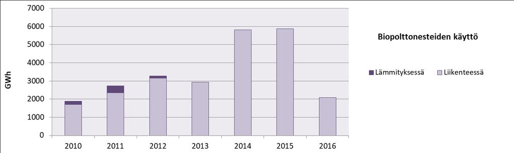 Biopolttonesteet Liikenteen biopolttonesteiden käyttö vuosina 2014 ja 2015 oli lähes kaksinkertainen vuoteen