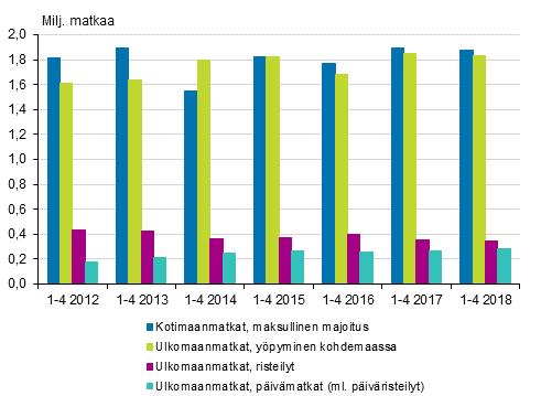Liikenne ja matkailu 2018 Suomalaisten matkailu 2018, kevät (1.1.-30.4.
