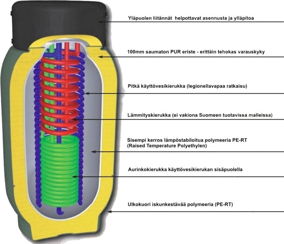 Vesilämmönvaraaja Yleisin käytetty tekniikka Suljettu