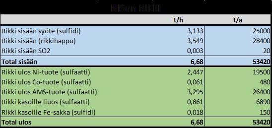 YMPÄRISTÖVAIKUTUSTEN ARVIOINTISELOSTUS 34 Taulukko 3-4. Nikkeli- ja kobolttisulfaattituotannon rikkitase.