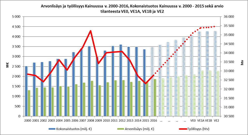 YMPÄRISTÖVAIKUTUSTEN ARVIOINTISELOSTUS 52 5.4 Vaikutukset aluetalouteen Eri vaihtoehdoista syntyy erilaisia aluetalousvaikutuksia.