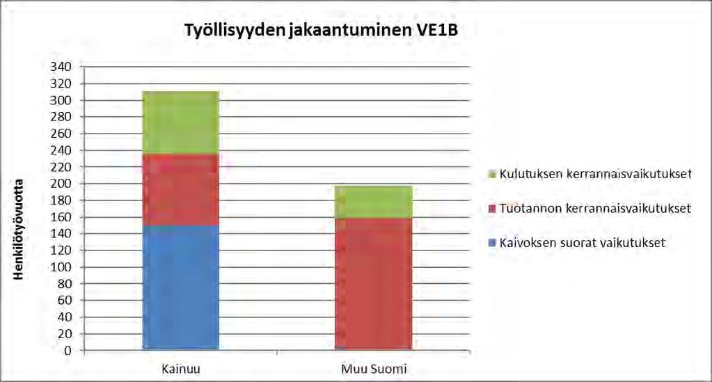 YMPÄRISTÖVAIKUTUSTEN ARVIOINTISELOSTUS 55 Työllisyys Molemmissa vaihtoehdoissa vuosittainen lisätyövoiman lisätarve Terrafamen kaivoksella ja metallien jalostuslaitoksella ovat noin 150