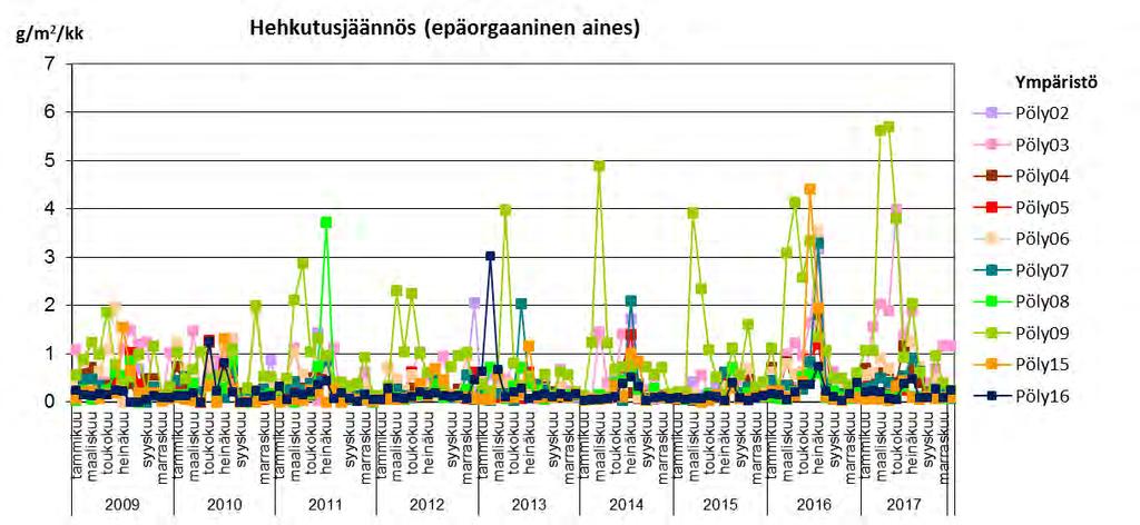 YMPÄRISTÖVAIKUTUSTEN ARVIOINTISELOSTUS 76 Kuva 8-4. Kiintoainelaskeuman epäorgaaninen aines kaivoksen ympäristön seurantapisteillä v. 2009 2017.