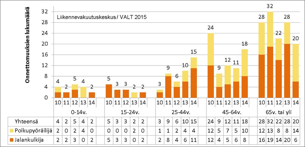 KEVYEN LIIKENTEEN ONNETTOMUUDET,