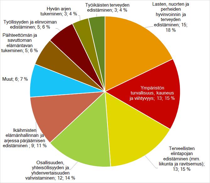 Pirkanmaan kuntien hyvinvointikertomusten painopisteet