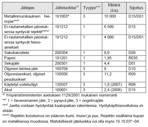2 (12) TOIMINTAA KOSKEVA YMPÄRISTÖLUPA Etelä-Suomen aluehallintoviraston 10.12.2012 myöntämä ympäristölupa Nro 25/2012/1, Dnro ESAVI/20/04.08/2011 kierrätyslaitoksen toiminnalle.