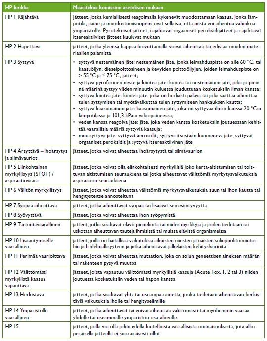 9 (12) dännön mukaiset vaaraluokitukset ja niitä vastaavat komission asetuksessa 1357/2014 annetut uudet vaarallisen jätteen pitoisuusrajat.