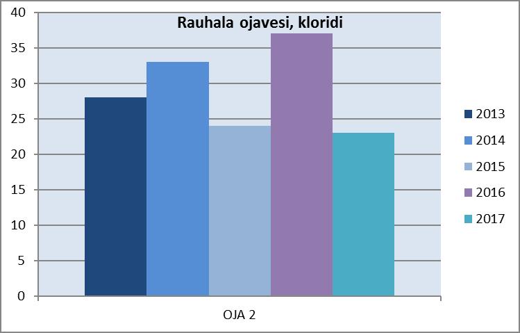 Rauhalan jätekeskuksen ympäristöraportti 2017 12(19) Ojavedet Kaatopaikalta Saariston Golfin suuntaan lähtevästä ojasta (havaintopaikka