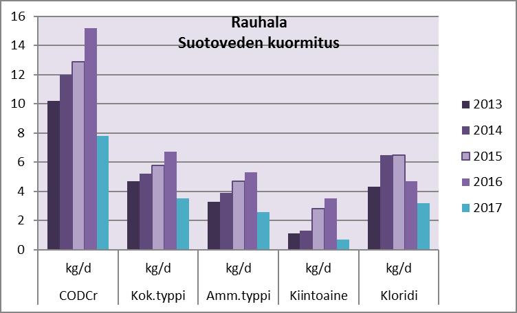 Rauhalan jätekeskuksen ympäristöraportti 2017 13(19) Suotovedet Kaatopaikalta jätevedenpuhdistamolle johdettavaa suotovettä tarkkaillaan ottamalla näyte keräilyaltaasta neljä kertaa vuodessa.