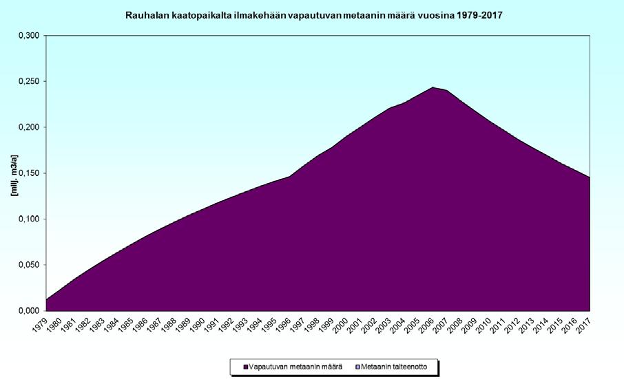 Rauhalan jätekeskuksen ympäristöraportti 2017 14(19) 7.2.2 FOD/metaanilaskentamalli Kaatopaikkakaasun muodostumista ja ilmaan johdettua metaanin määrää Rauhalan jätekeskuksessa arvioitiin laskentamenetelmällä.