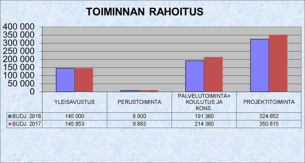 Kulupuolen suurimman erän muodostavat henkilöstömenot, joita oletetaan kertyvän vajaat 485 983 euroa, mikä on edellisvuosien tavoin vajaat 2/3 kokonaiskuluista.