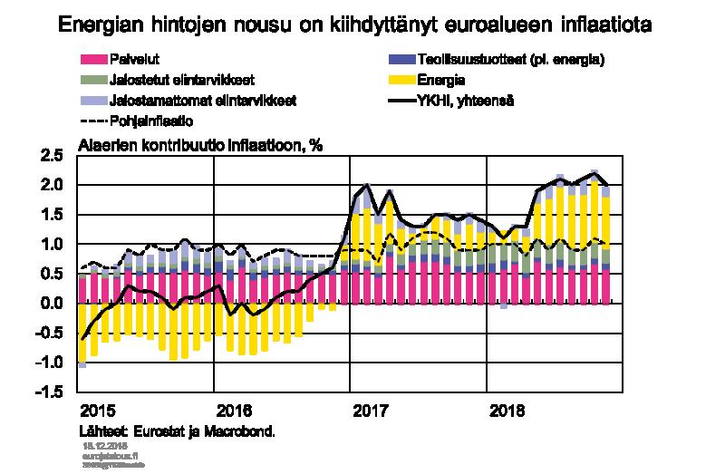 Rahapolitiikka tukee kasvua euroalueella Euroopan keskuspankin (EKP) ennakoivan viestinnän mukaan euroalueen rahapolitiikan mitoitus jatkuu kevyenä ja kasvua tukevana vuonna 2019.