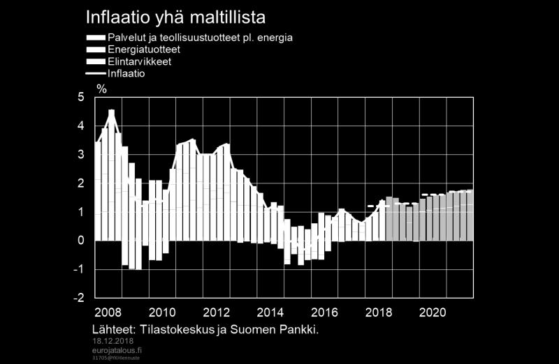 Maailmantalouden ja euroalueen kasvunäkymät ovat vuoden mittaan vaimentuneet, ja epävarmuus vakaan talouskehityksen jatkumisesta on kasvanut, mikä varjostaa myös Suomen vientiä.