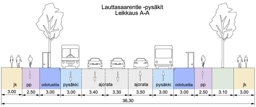 Porkkalankadun ja Tallberginkadun risteyksessä toimivuus aamuhuipputunnin aikana on kaikissa vaihtoehdoissa hyvä.