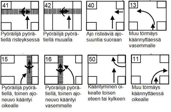 Yleisimpien onnettomuustyyppien osalta luokittelua oltiin tehty osin ristiin.