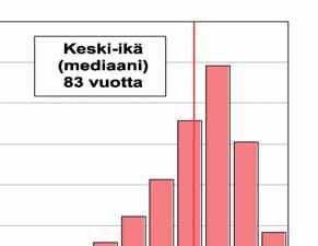 Kuvio 2. Ikäryhmät, uudet rekisteröidyt näkövammaiset sa ikäryhmissä.