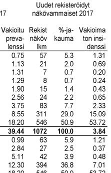 Aineistomme perusteella ei voida mitenkään arvioida missä sairaanhoitopiireissä rekisteröityjen määrään vaikuttavat seuraavat tekijät: näkövammaisuuden suurempi/pienempi esiintyminen kuin muualla