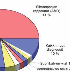 377 Näköratojen viat. Tähän ryhmään kuuluvat kaikki ne näköhermojen ja muiden näköratojen viat, jotka eivät ole synnynnäisiä kehityshäiriöitä. Näitä ovat mm.