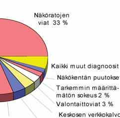 Seuraavina tulevat verkkokalvon perinnölliset rappeumat (12.5 %), tarkemmin määrittämätön heikkonäköisyys (8.3 %), silmävärve (4.4 %), albinismi (4.2 %), keskosen verkkokalvosairaus ROP (3.