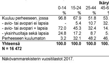 la elävien osuudet nousseet. Alle 25-vuotiaat elävät myös entistä useammin yksinhuoltajaperheessä. 3.