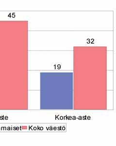 vertailu koko väestön työikäisiin Kuvio 10.