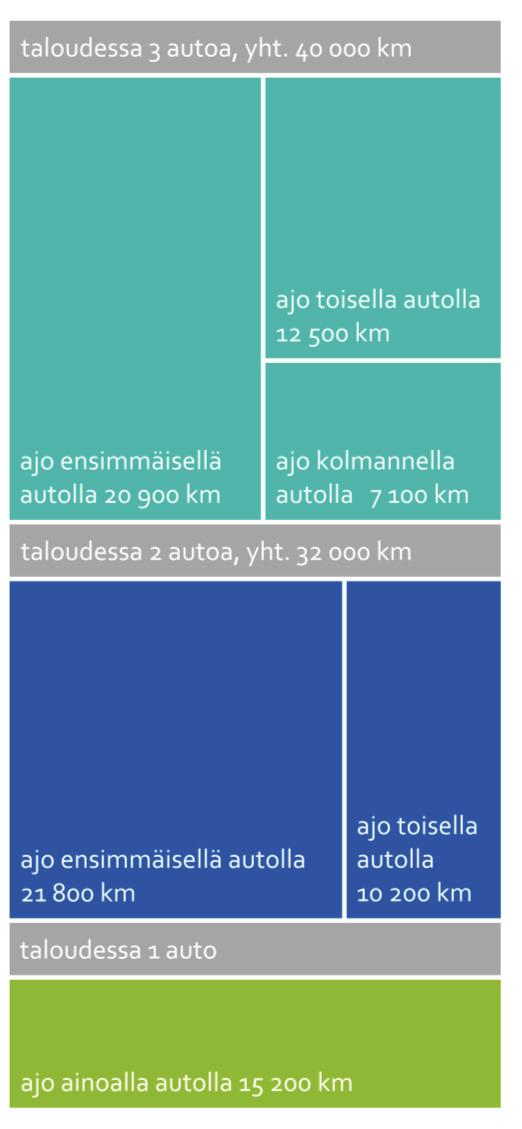HLT Tampereen seutu seutujulkaisu Liikkuminen ja autonomistus Seudun asukkaat käyttävät sitä vähemmän jalankulkua, pyörää ja joukkoliikennettä, mitä useampi auto taloudessa on.
