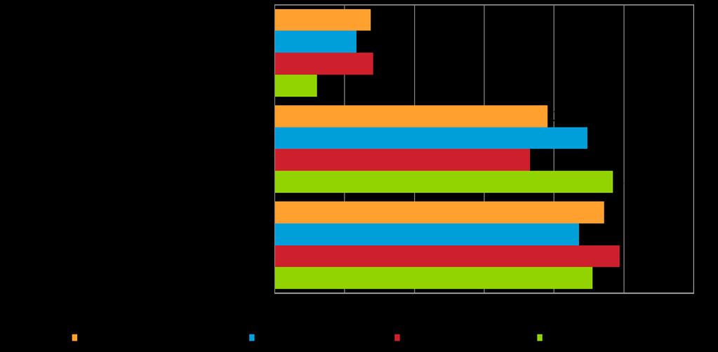 Kuva 6. Yrityksen osaavan työvoiman saatavuus, % Kuva 7.