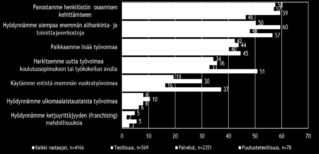 Kuvassa 8 on kuvattu palkansaajien ja yrittäjien ikärakenne TOL 16 toimialalla eli sahatavaran