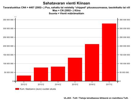 Kuva 13. Sahatavaran viennin kehittyminen Kiinaan 2012 2017.