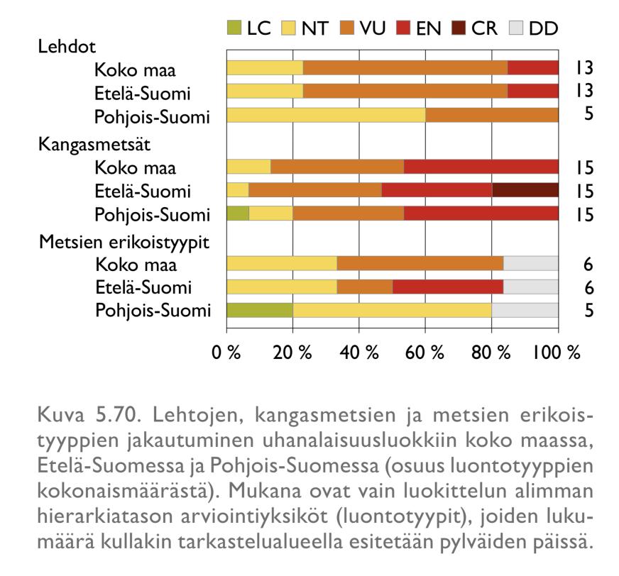 Metsäluontotyyppien uhanalaisuus