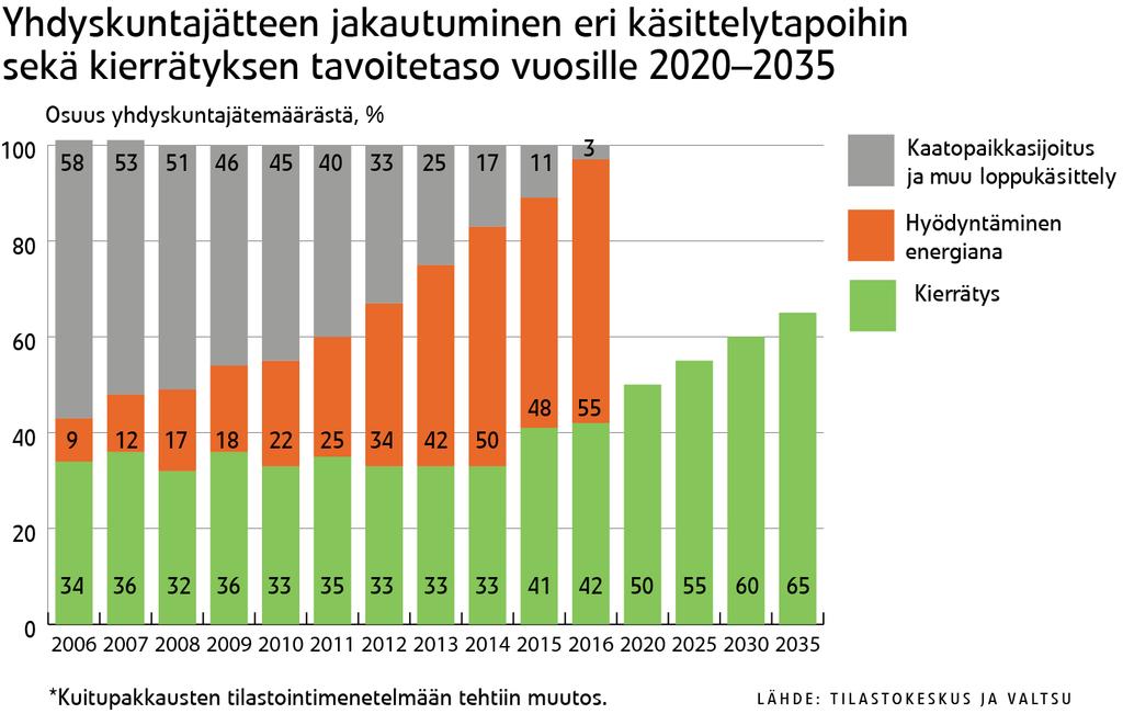 EU-tavoite 2035: max 10 % kaatopaikalle