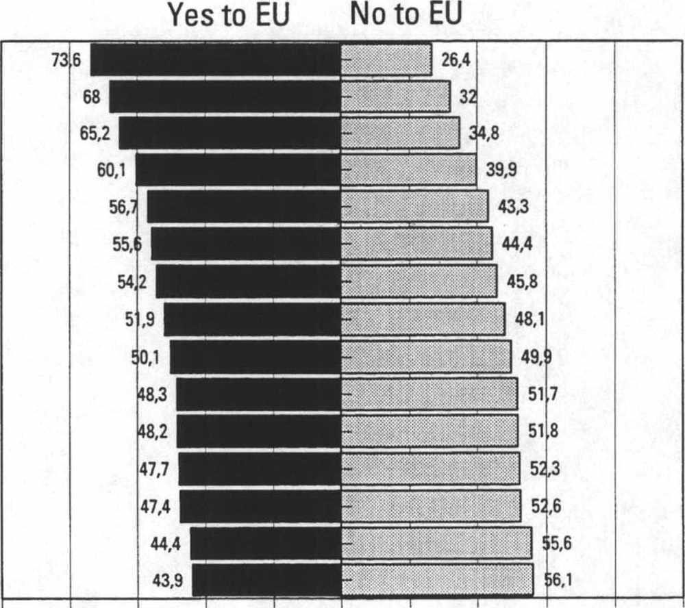 Yes to the A clear majority of those who voted in the consultative referendum held in Finland on 16 October 1994, voted for accession to the European Union.